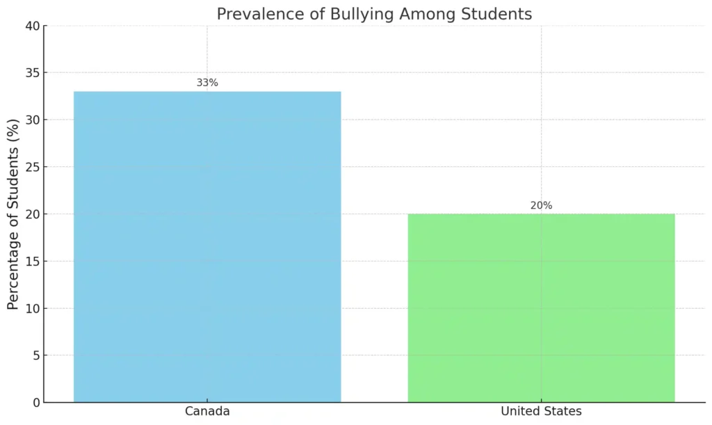 Strategies for coping with bullying